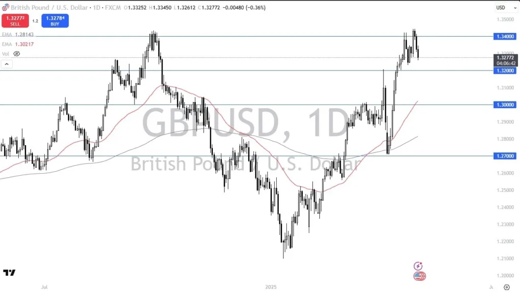 Consolidating Ahead of NFP (Video)