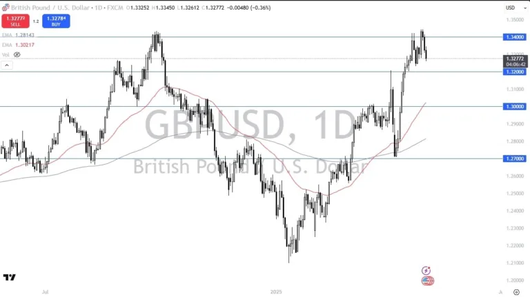 Consolidating Ahead of NFP (Video)