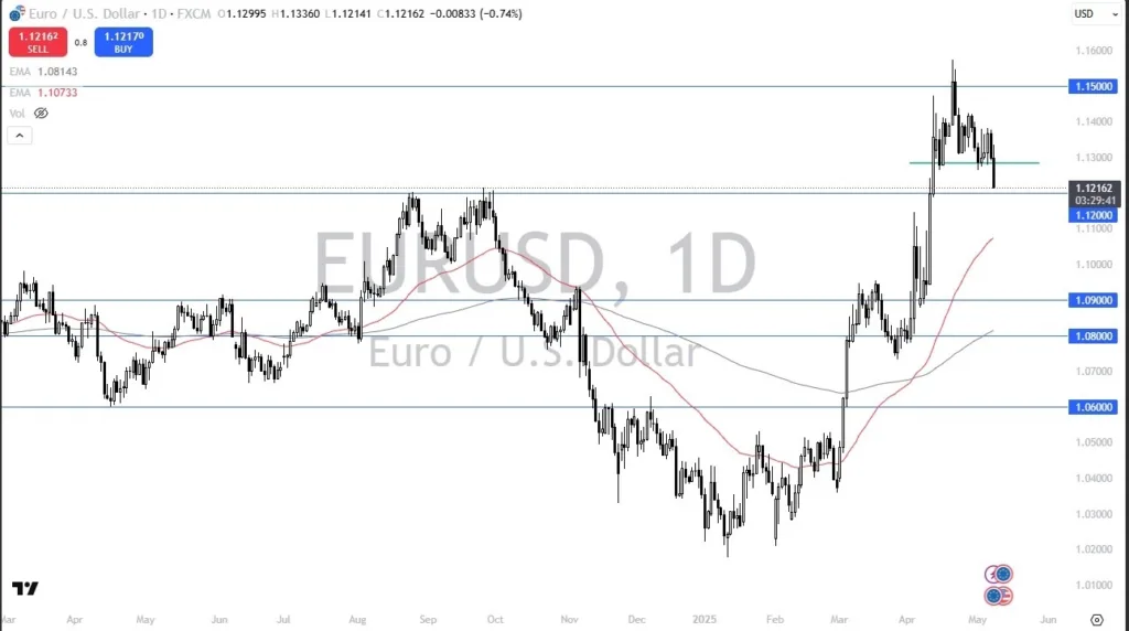 EUR/USD Forecast Today 09/05 Nears Key 1.12 Level (Video) EUR/USD Forecast Today 09/05 Nears Key 1.12 Level (Video)