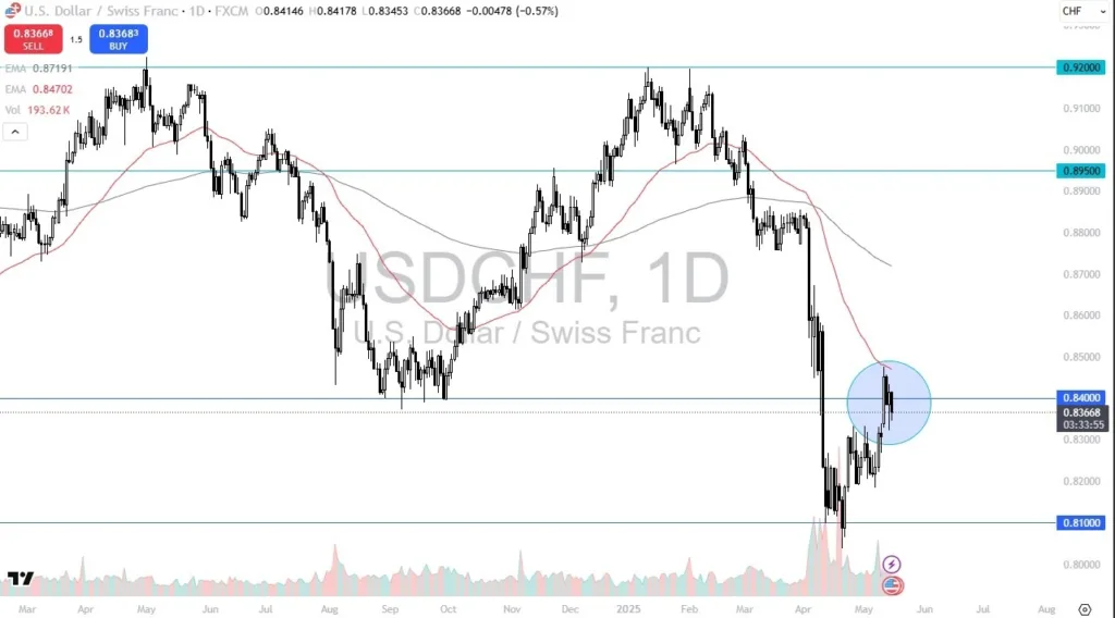 Eyes Breakout Above 0.85 (Video) Eyes Breakout Above 0.85 (Video)