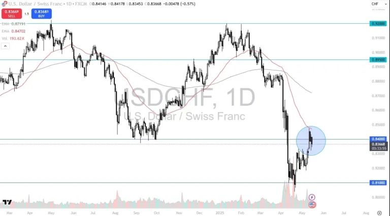 Eyes Breakout Above 0.85 (Video)