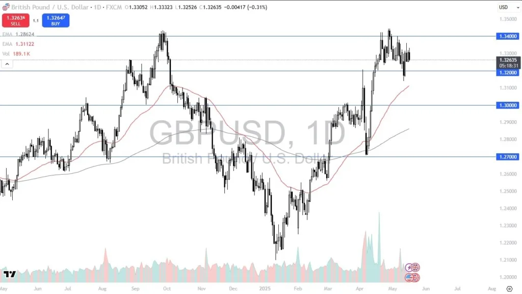 GBP/USD Forecast Today 19/05: Continues to Struggle (Video)