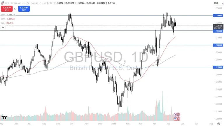 GBP/USD Forecast Today 19/05: Continues to Struggle (Video)