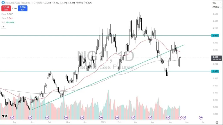 Natural Gas Forecast Today 21/05: Continues Recover (Video)