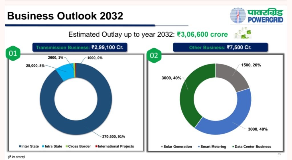 Power Grid : 3 Lakh Cr Business Outlook