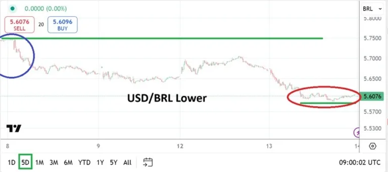 USD/BRL Analysis Today 14/05: Sentiment Shift (Chart)