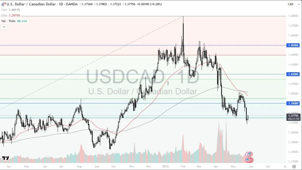 USD/CAD Forecast Today 28/05: Recovers Losses (Video)