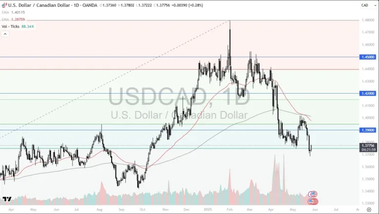 USD/CAD Forecast Today 28/05: Recovers Losses (Video)