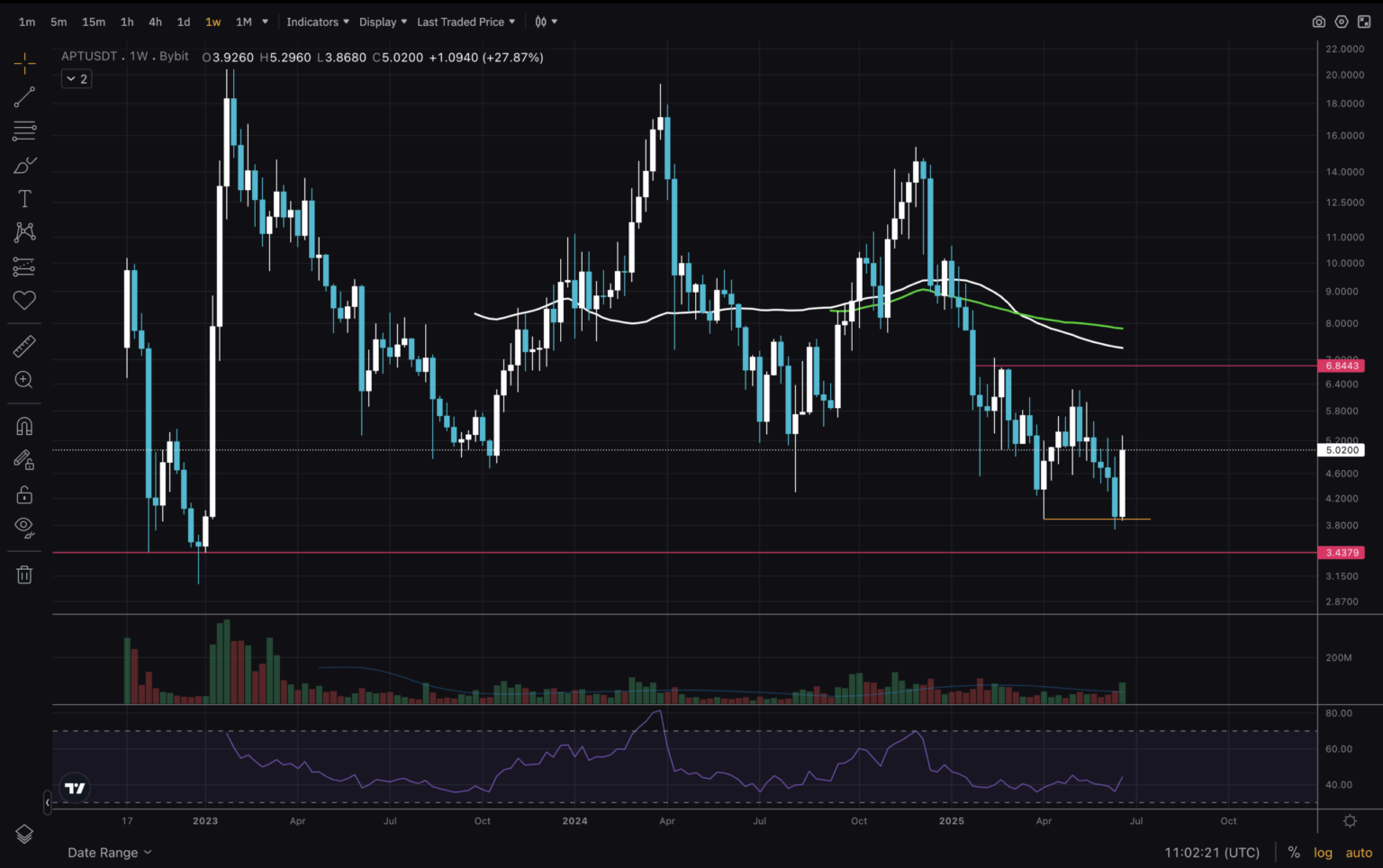 APT Looking To Bottom: The End Of Aptos Crypto 2-Year Accumulation Soon?