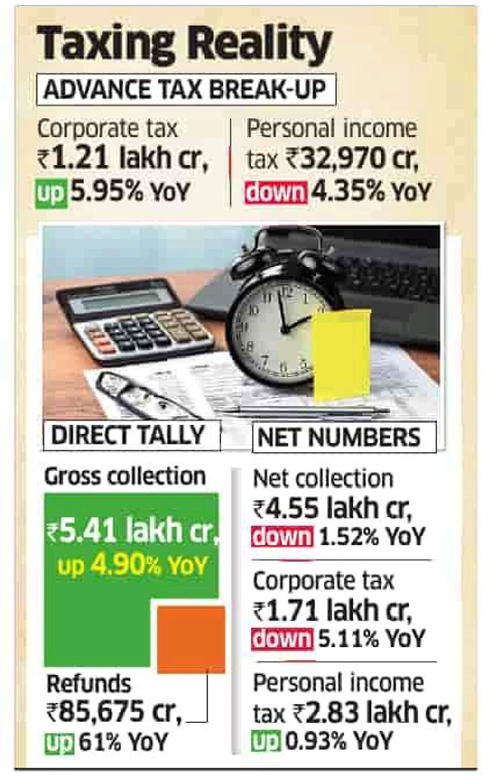 Advance Tax : No Teji Advance Tax : No Teji
