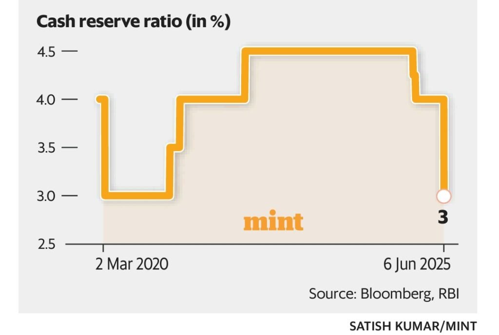 CRR back to Covid Levels