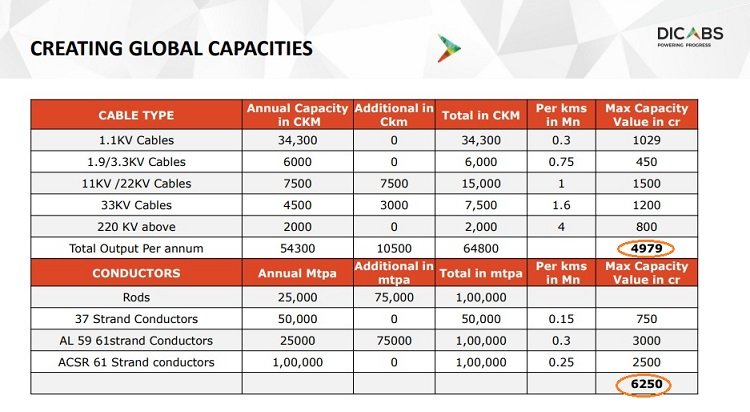 Dicabs : 10,000 Cr Potential Dicabs : 10,000 Cr Potential
