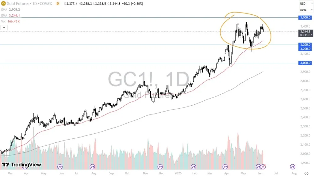 Drops After Non-Farm Payroll (Chart)
