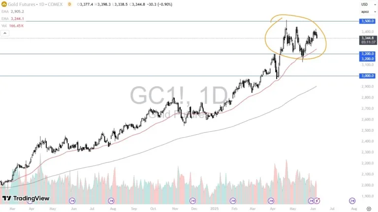 Drops After Non-Farm Payroll (Chart)