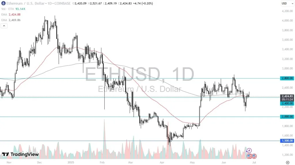 ETH/USD Forex Signal Today 27/06: Momentum Stalls (Chart)