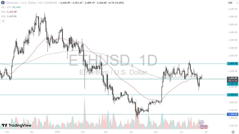 ETH/USD Forex Signal Today 27/06: Momentum Stalls (Chart)