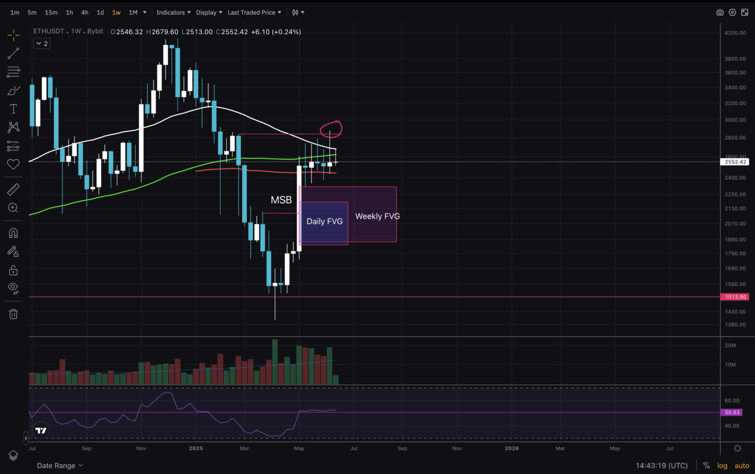 Ethereum Price Stalls: Technical Analysis During Political Conflict?