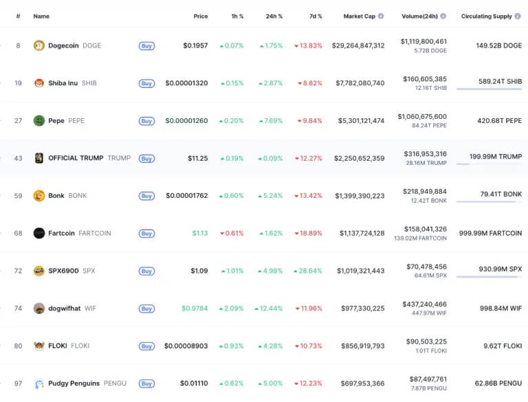 Memecoins Flash Green as Bitcoin Stalls (Chart)