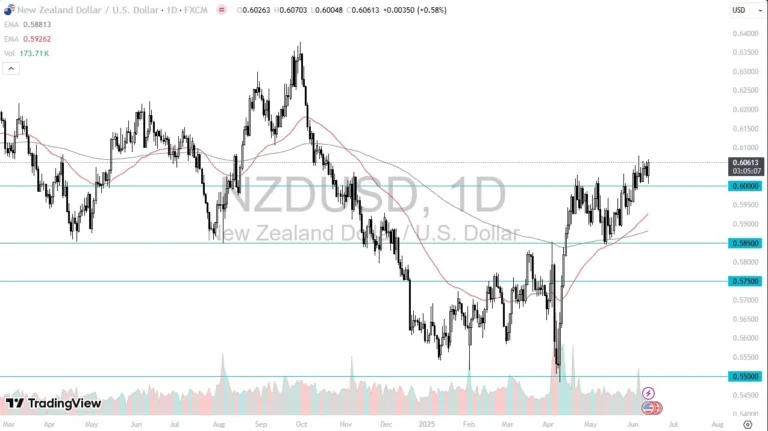 NZD/USD Forecast Today 13/06: Holds Support (Video)