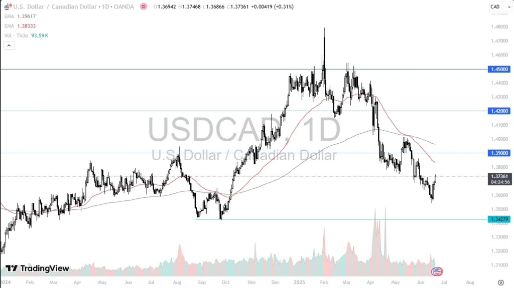 Rises Despite Holiday Lull (Video)
