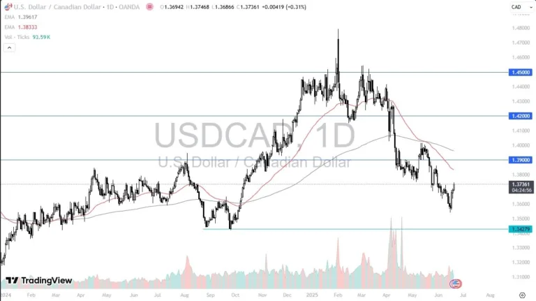 Rises Despite Holiday Lull (Video)