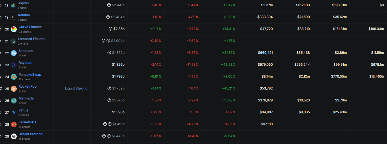 Rocket Pool RPL Crypto Up 30%: Are DeFi Tokens Back?