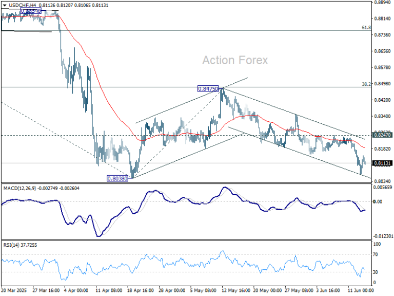 USD/CHF Weekly Outlook – Action Forex