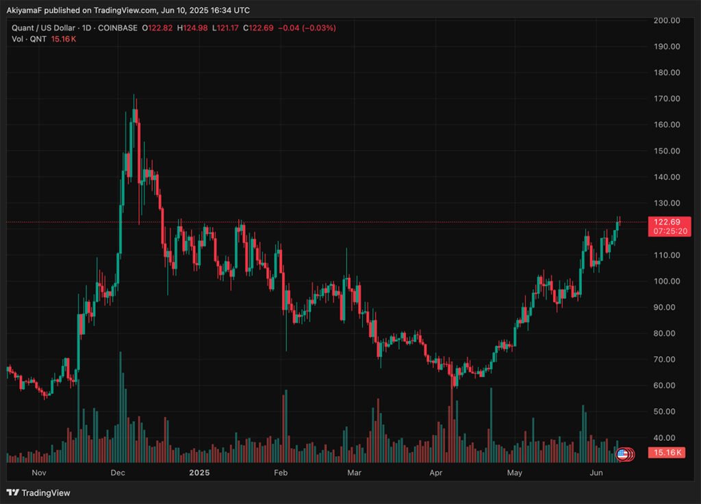 WILL QNT Crypto Break 0? Is Quant Crypto the Best Altcoin to HODL in June?