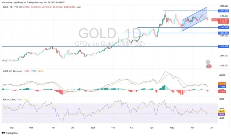 When Can Gold Be Bought Again? (Chart) When Can Gold Be Bought Again? (Chart)
