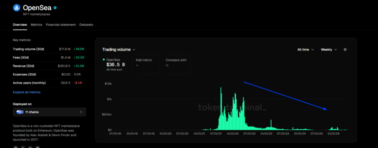Zora Takes Off, Up 30% In 3 Days: Will Their Pivot To Creator Coins Pay Off?