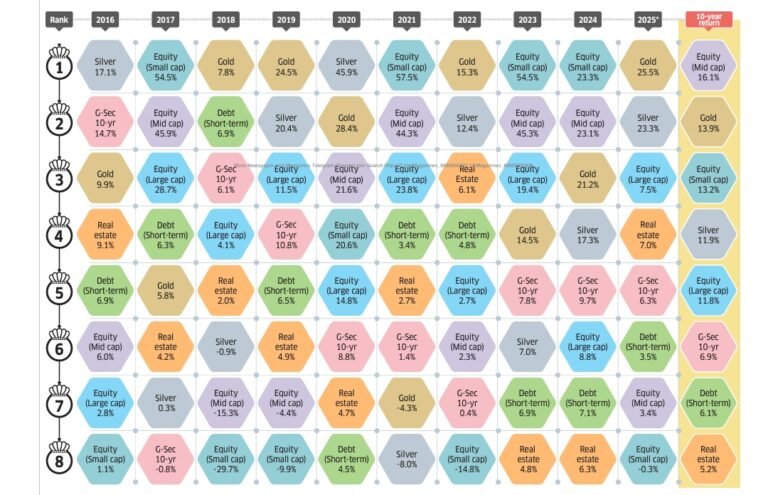 10 Year Performance of Indian Asset Classes