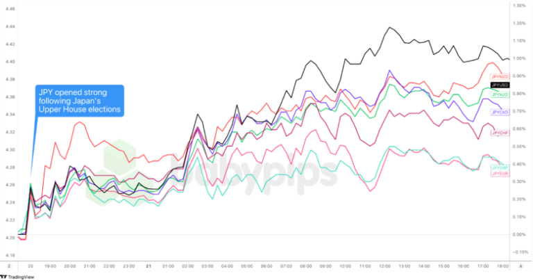 5 Things Traders Need to Know About Japan’s Upper House Election Results