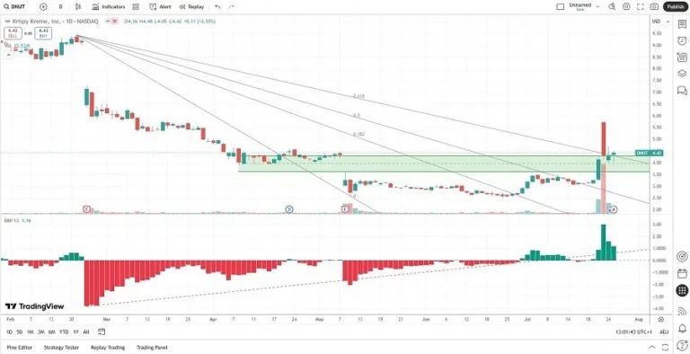 Best Meme Stocks to Buy (Charts)