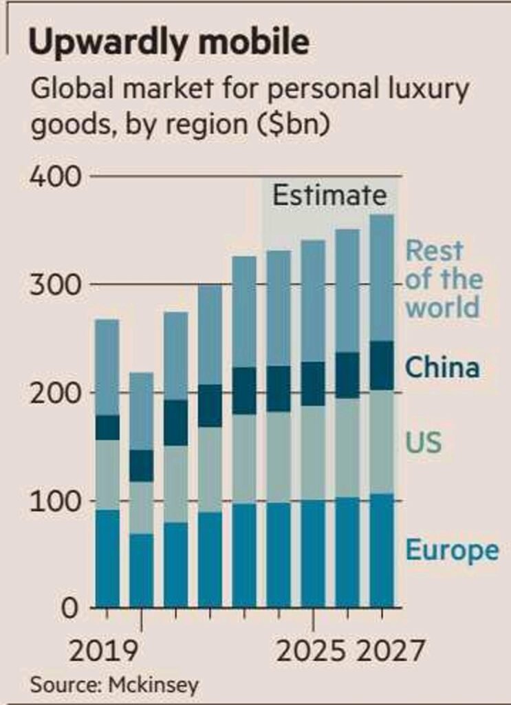 Chart : Global Luxury Market