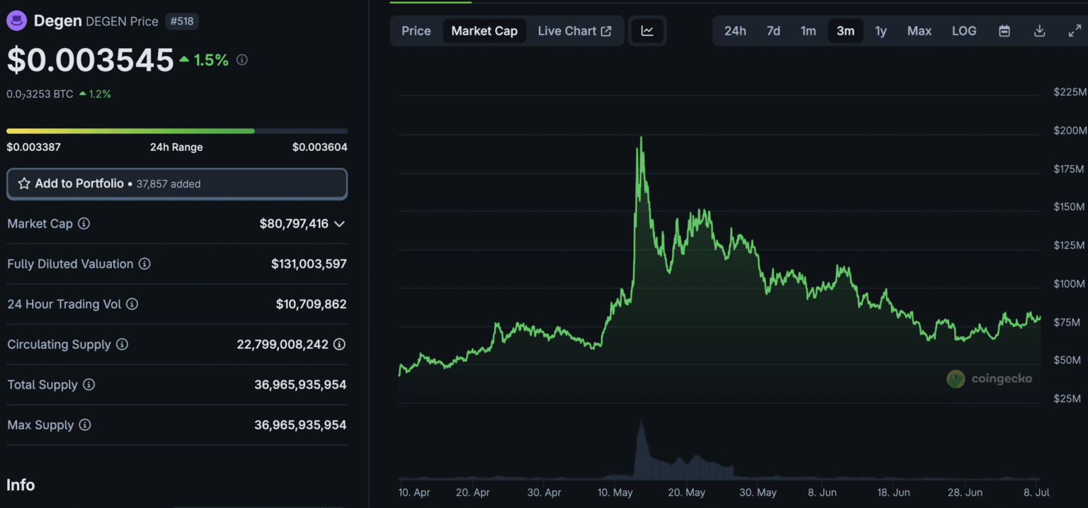 DEGEN Crypto Up +20% On The Week: Are We Set For A Base Szn?