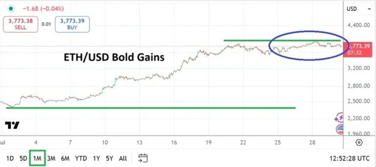 ETH/USD Monthly Forecast: August 2025 (Chart)