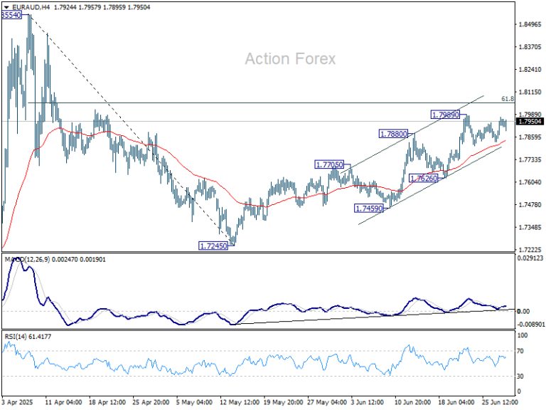 EUR/AUD Daily Outlook – Action Forex