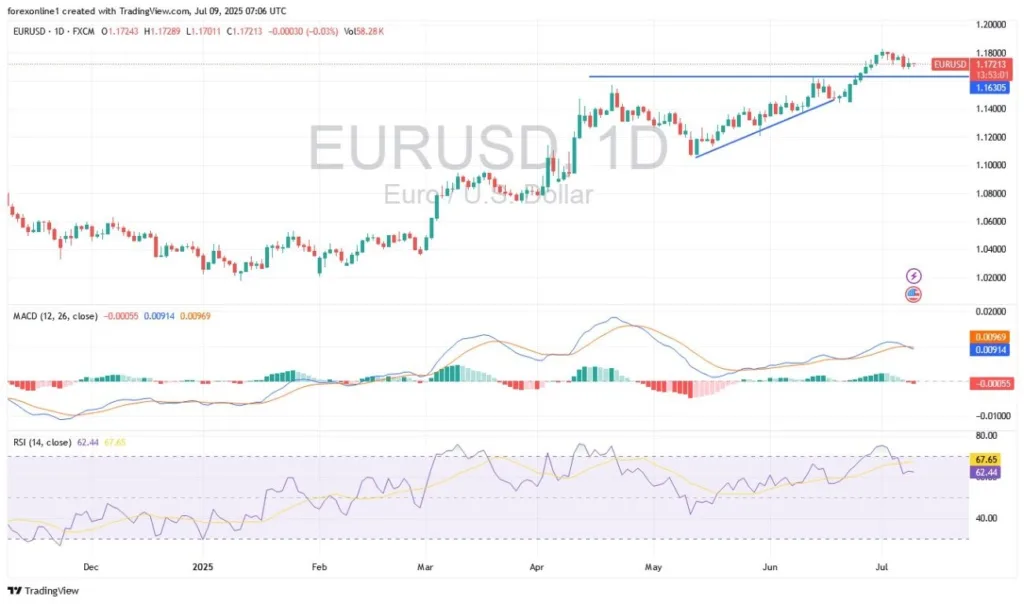 EUR/USD Analysis 09/07: US-European Trade Agreements (Chart)