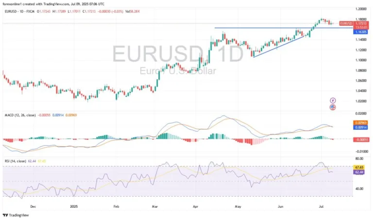 EUR/USD Analysis 09/07: US-European Trade Agreements (Chart) EUR/USD Analysis 09/07: US-European Trade Agreements (Chart)