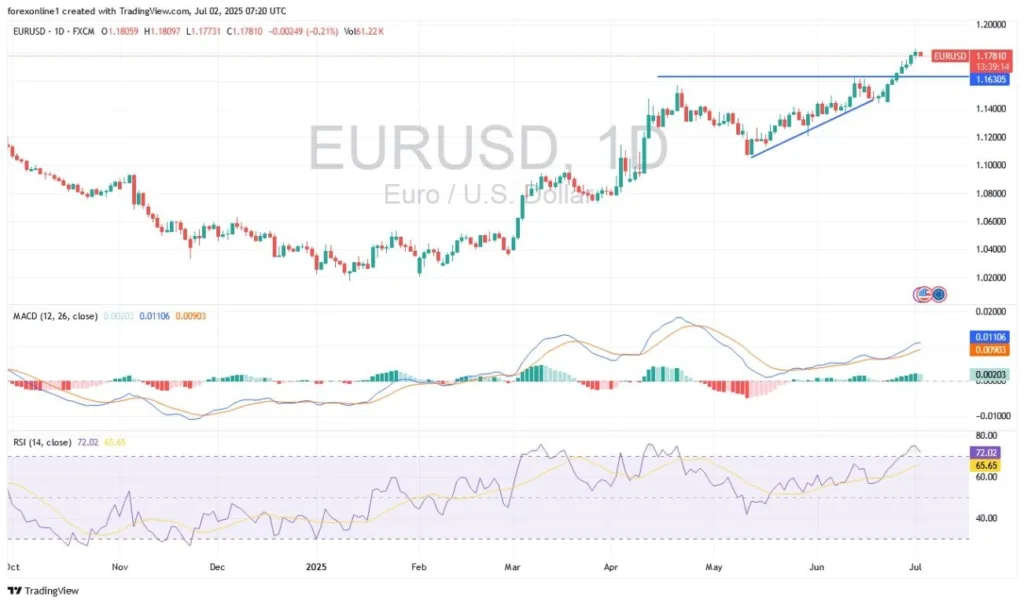 EUR/USD Analysis Today 02/07: Continues Strong Gains (Chart)