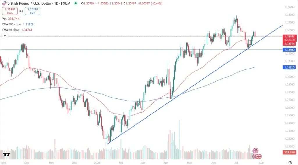 GBP/USD Forecast 25/07: Market Consolidation (Chart)