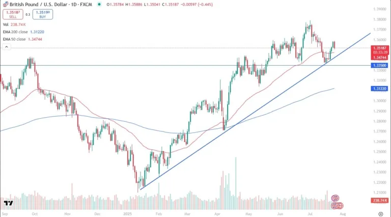 GBP/USD Forecast 25/07: Market Consolidation (Chart) GBP/USD Forecast 25/07: Market Consolidation (Chart)
