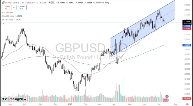 GBP/USD Forecast Today 11/07: Sees Support (Video)