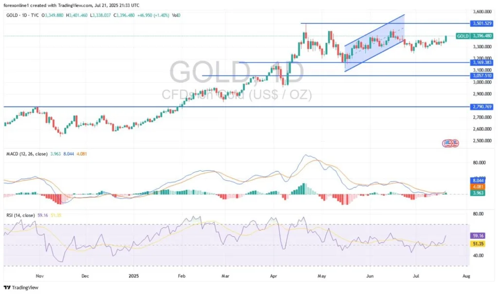 Gold Analysis Today 22/07: Eyes ,500 (Chart) Gold Analysis Today 22/07: Eyes ,500 (Chart)