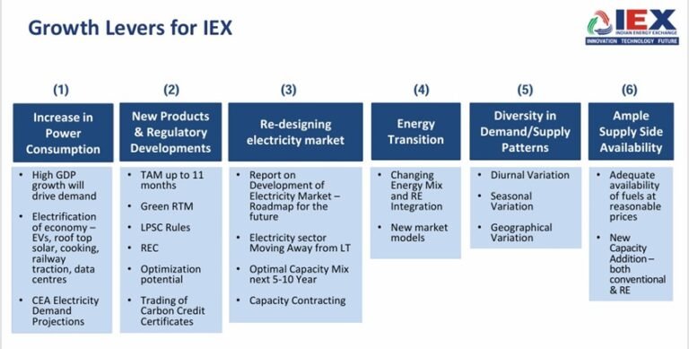 IEX: Six Levers