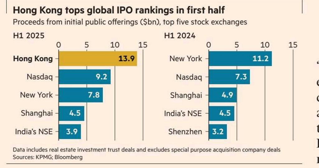 India is # 5 IPO Market India is # 5 IPO Market
