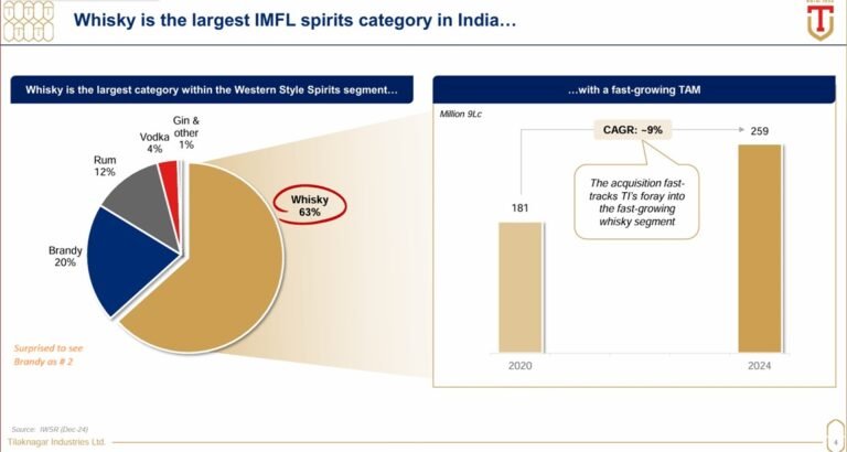 India is Whisky Country