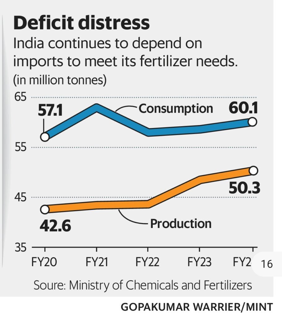 India’s Fertilizer Deficit