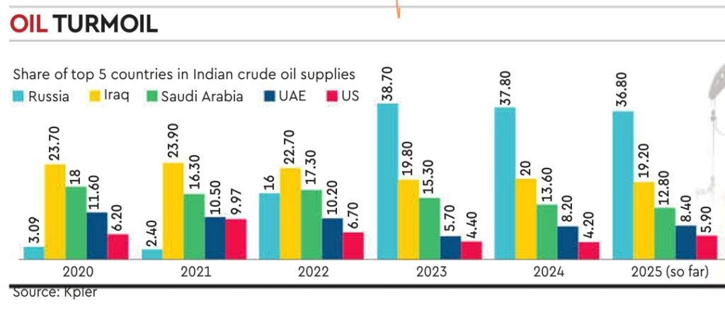 India’s Oil Turmoil
