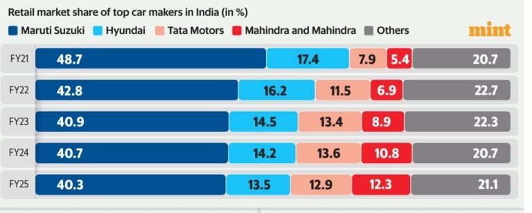 India’s Top Car Makers